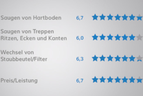 Praxistest Staubsauger: Siemens Ergebnisse der Einzelkategorien