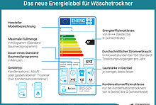 Infografik: Energielabel für Wäschetrockner