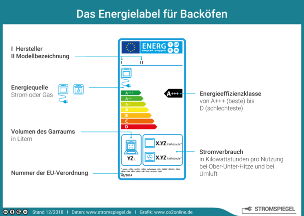 Das Energielabel für Backöfen mit Energieeffizienzklasse und Stromverbrauch.