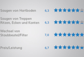 Praxistest Staubsauger: Bosch Ergebnisse der Einzelkategorien