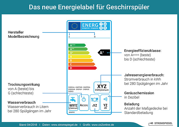 Das Energielabel für Geschirrspüler zeigt an, in welche Energieeffizienzklasse das Produkt fällt.