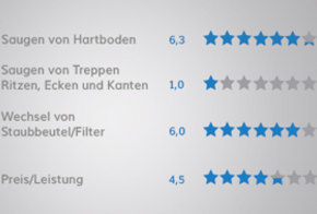 Praxistest Staubsauger: Vorwerk Ergebnisse der Einzelkategorien