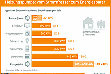 Eine alte Heizungspumpe ist ein Stromfresser im Haushalt. Über 100 Euro Stromkosten spart jährlich, wer sich für eine moderne Pumpe entscheidet.