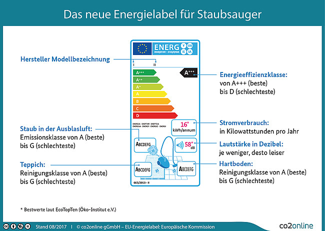 Infografik: Energielabel Staubsauger